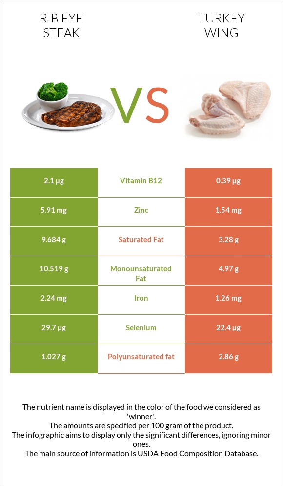 Rib eye steak vs Turkey wing infographic