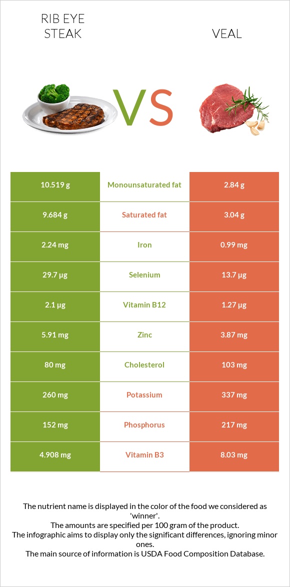 Rib eye steak vs Veal infographic