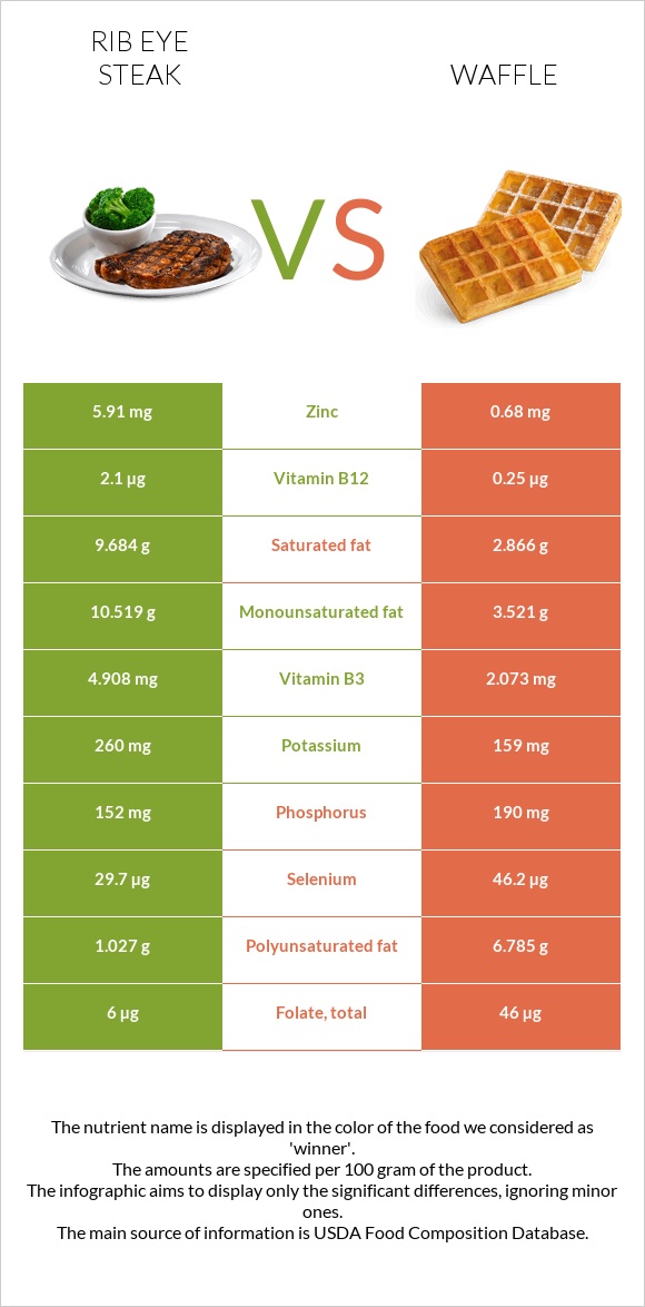 Rib eye steak vs Waffle infographic