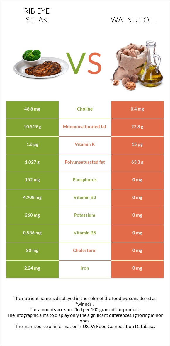 Տավարի կողիկներ vs Ընկույզի յուղ infographic