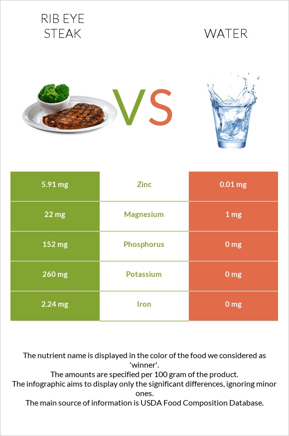 Rib eye steak vs Water infographic