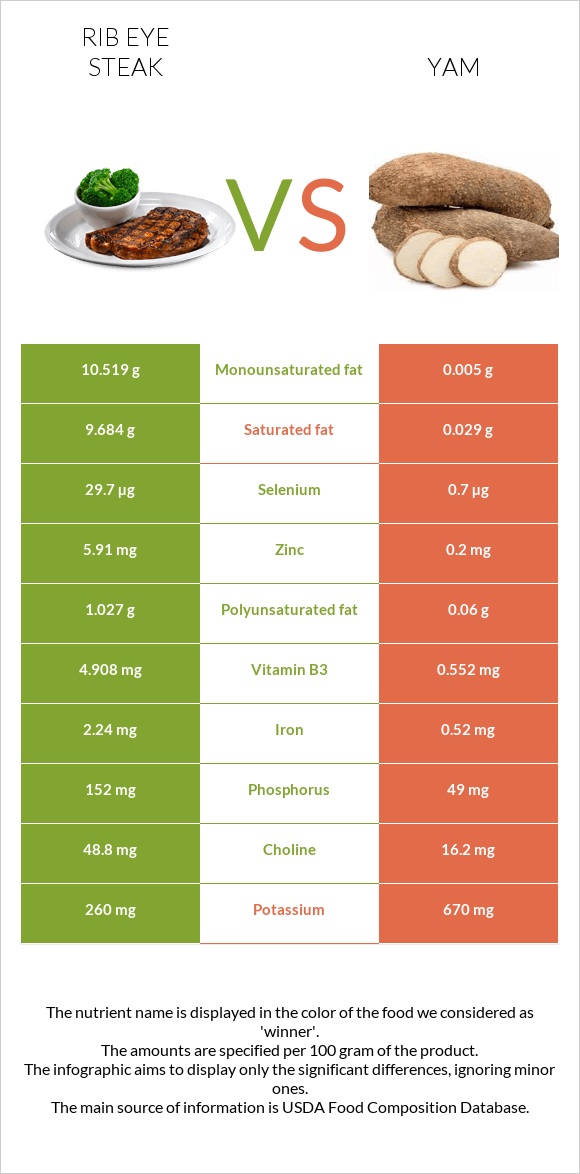 Rib eye steak vs Yam infographic