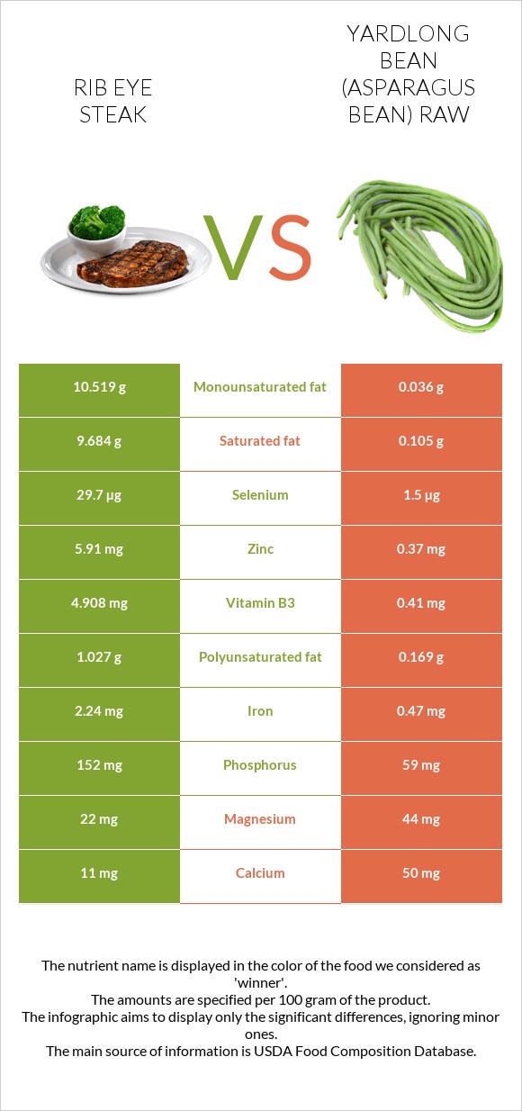 Rib eye steak vs Yardlong bean (Asparagus bean) raw infographic