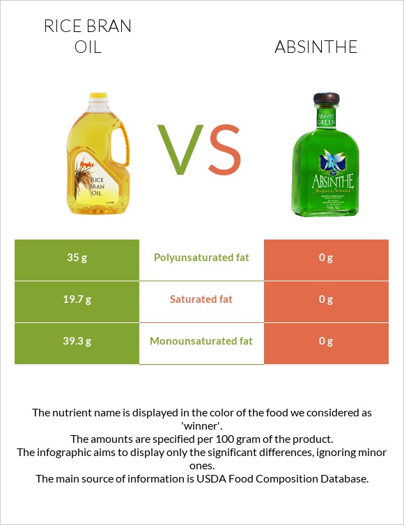 Բրնձի յուղ vs Աբսենտ infographic