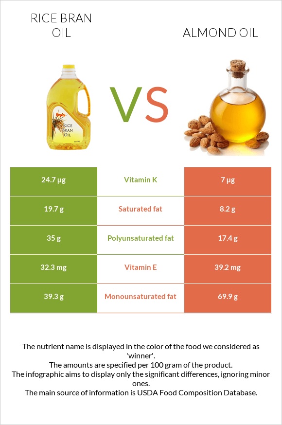 Rice bran oil vs Almond oil infographic