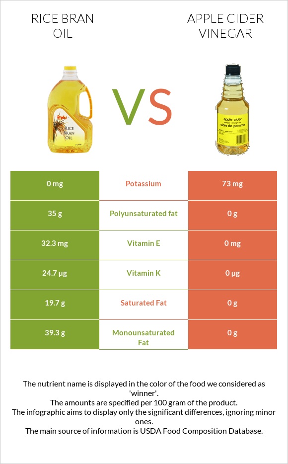 Rice bran oil vs Apple cider vinegar infographic