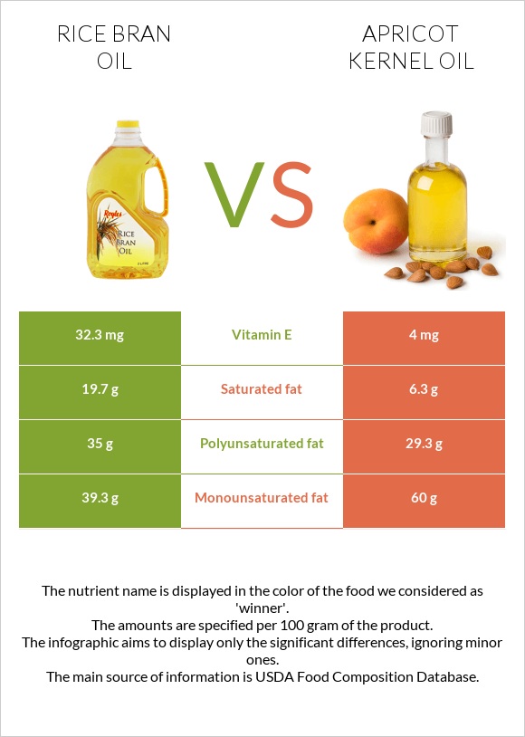 Բրնձի յուղ vs Ծիրանի կորիզի ձեթ infographic