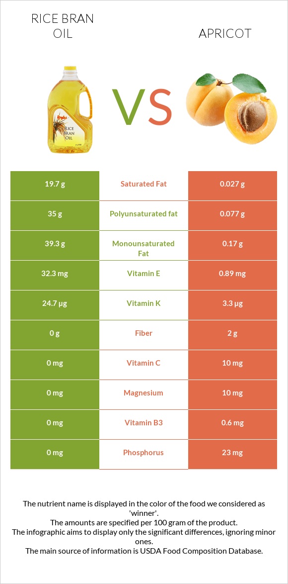 Rice bran oil vs Apricot infographic