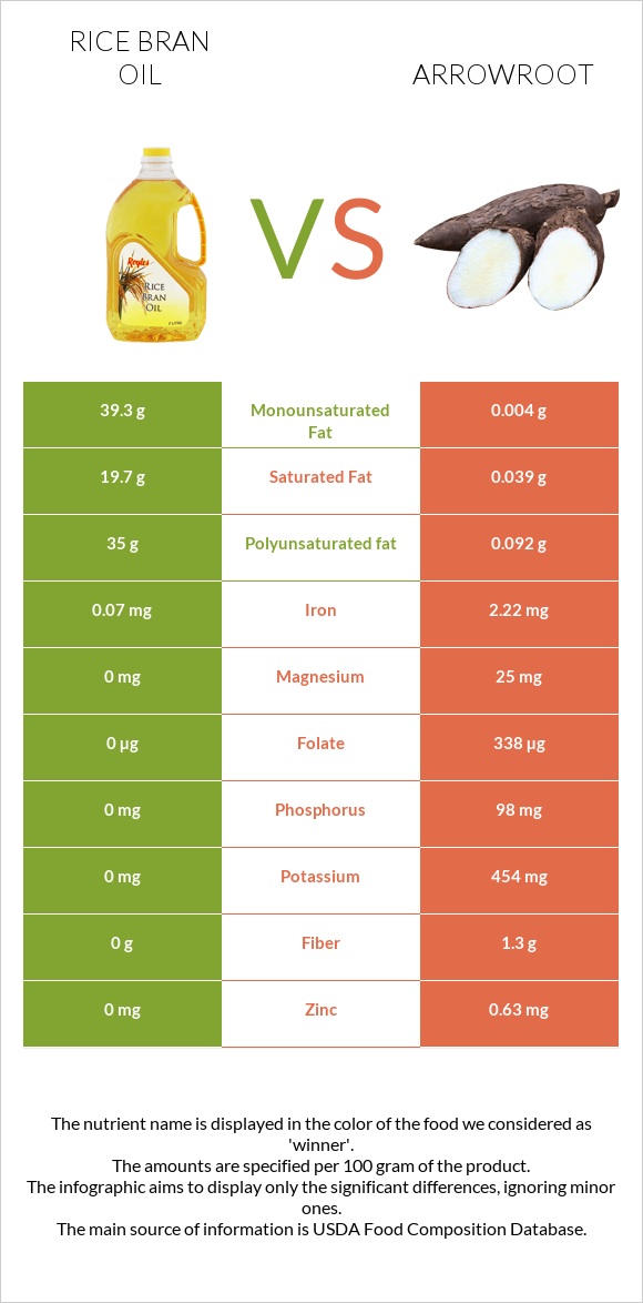Rice bran oil vs Arrowroot infographic