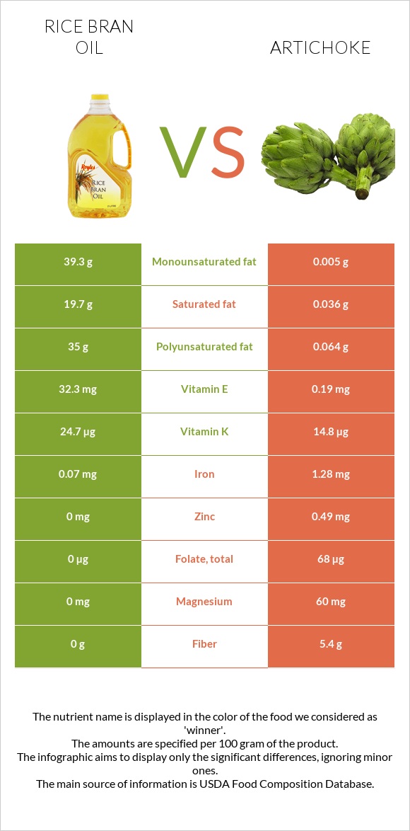 Rice bran oil vs Artichoke infographic