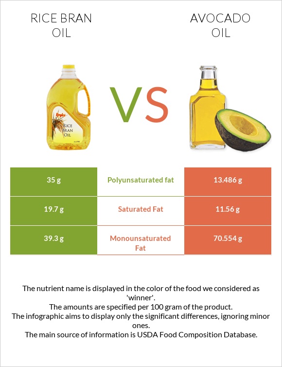 Rice bran oil vs Avocado oil infographic