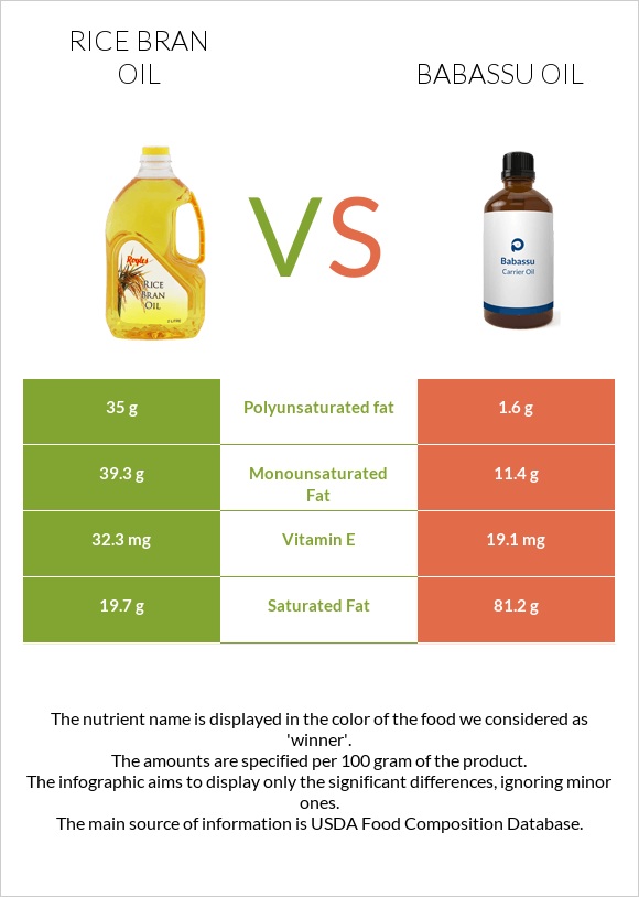 Rice bran oil vs Babassu oil infographic