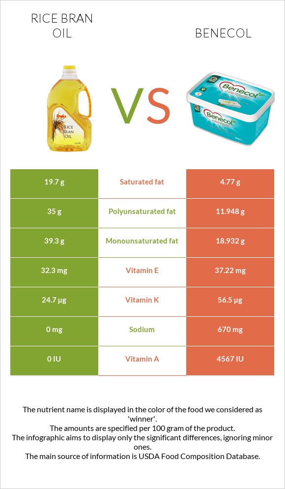 Rice bran oil vs Benecol infographic