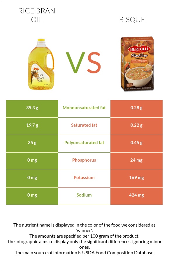 Rice bran oil vs Bisque infographic