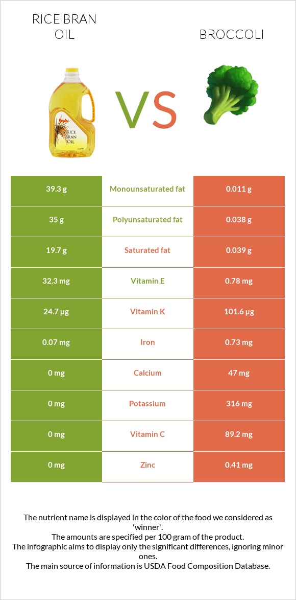 Rice bran oil vs Broccoli infographic