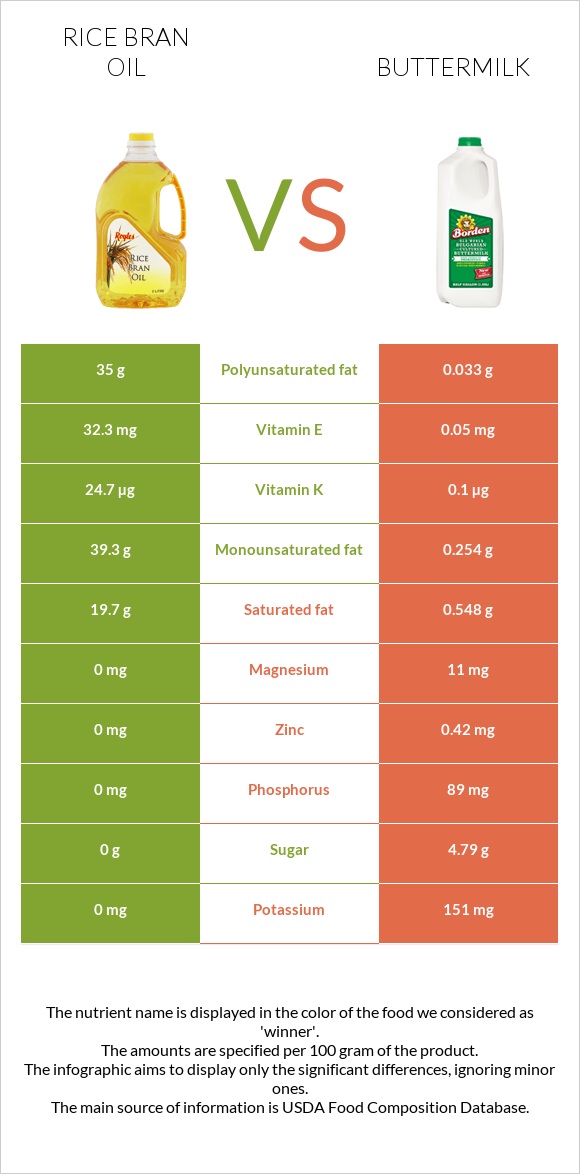 Rice bran oil vs Buttermilk infographic