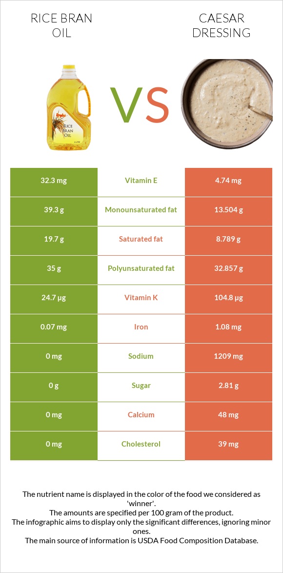 Rice bran oil vs Caesar dressing infographic