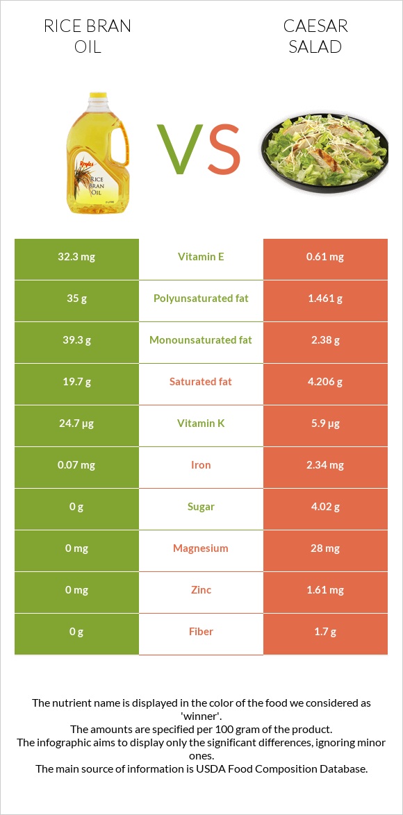 Rice bran oil vs Caesar salad infographic