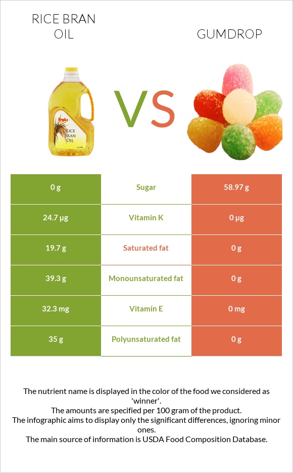 Բրնձի յուղ vs Gumdrop infographic