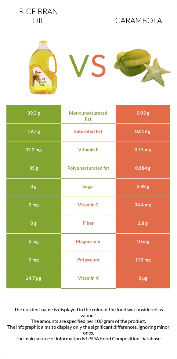 Rice bran oil vs Carambola infographic