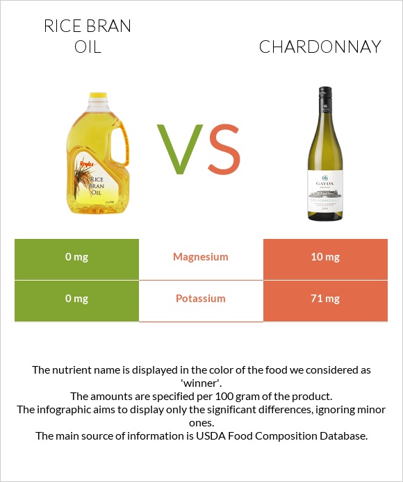 Rice bran oil vs Chardonnay infographic