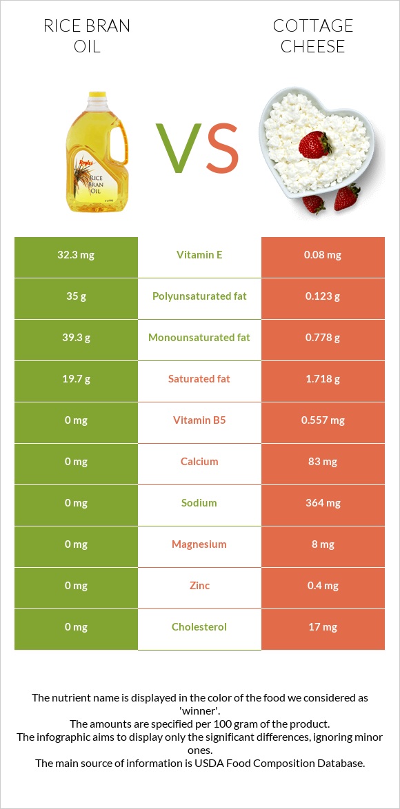 Rice bran oil vs Cottage cheese infographic