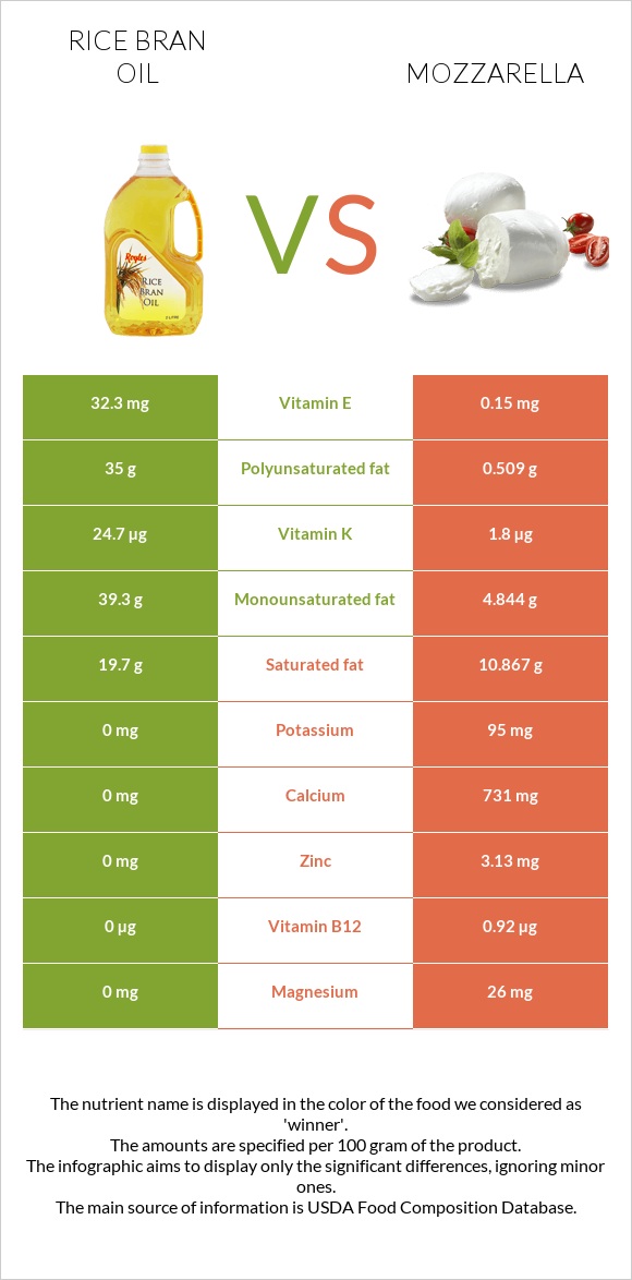 Բրնձի յուղ vs Մոցարելլա infographic