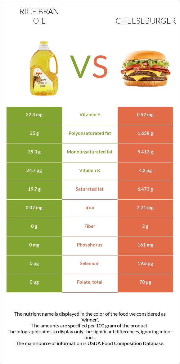 Rice bran oil vs Cheeseburger infographic