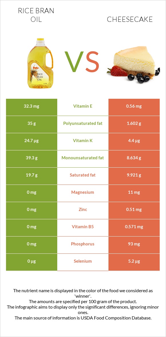 Rice bran oil vs Cheesecake infographic