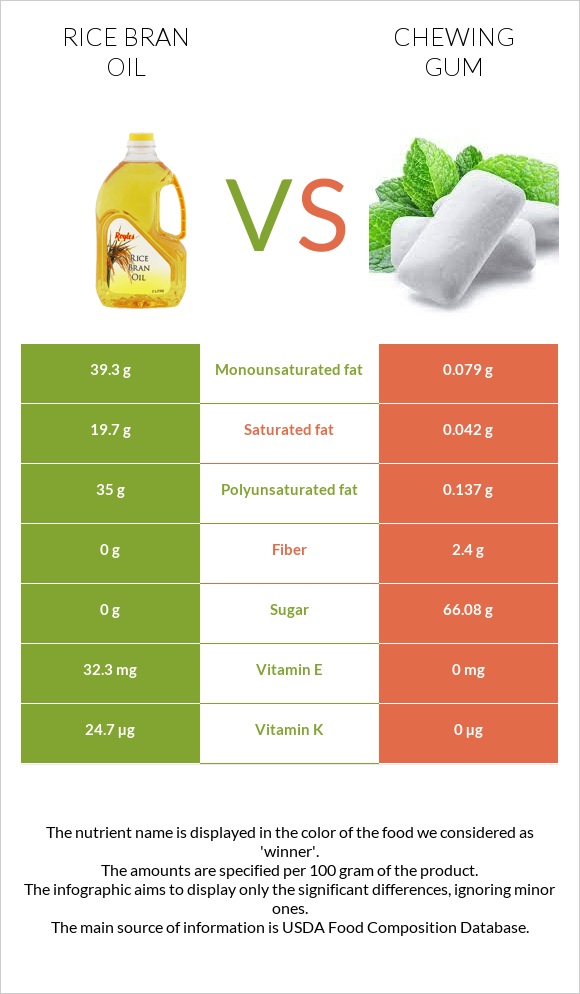 Rice bran oil vs Chewing gum infographic