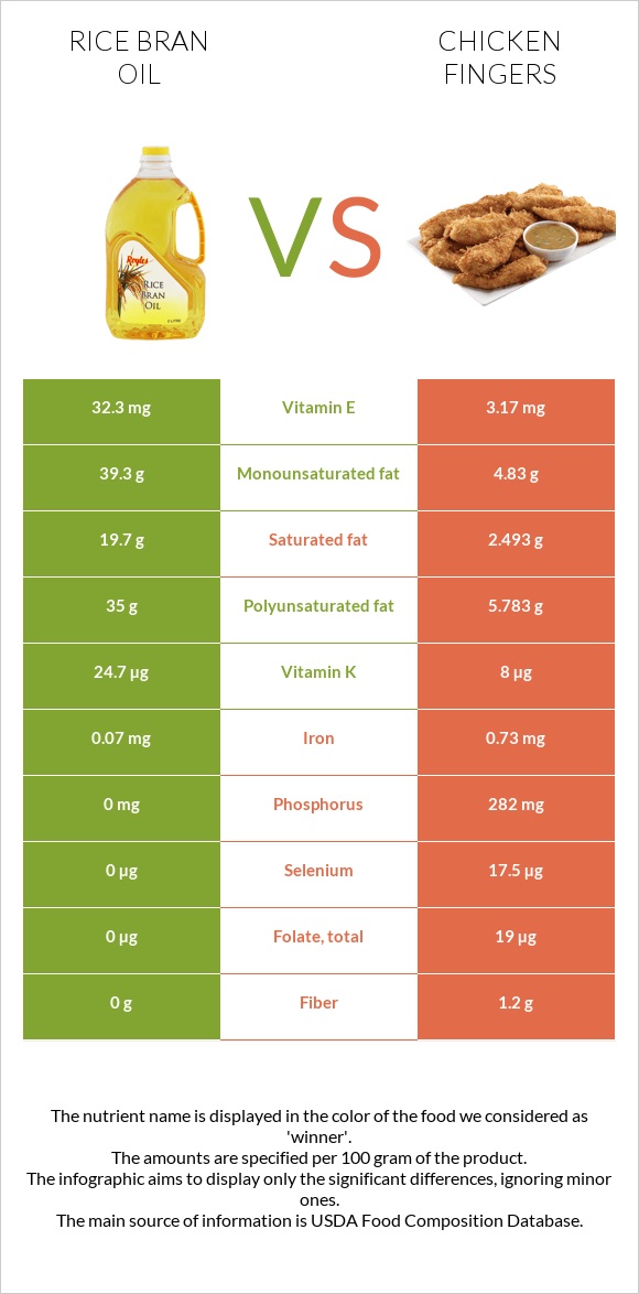 Rice bran oil vs Chicken fingers infographic