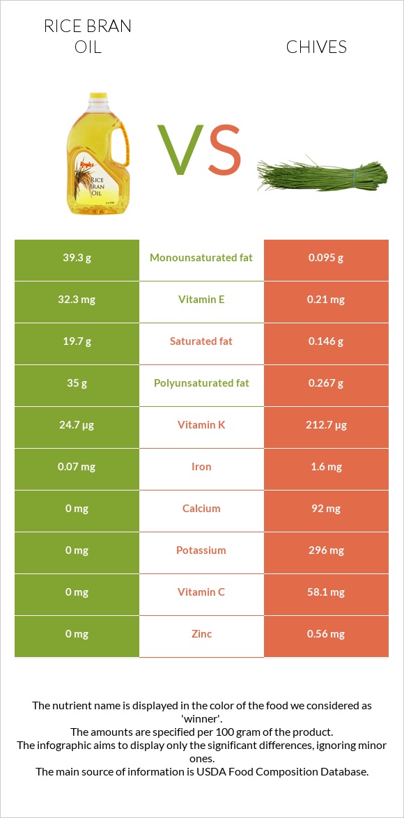 Rice bran oil vs Chives infographic