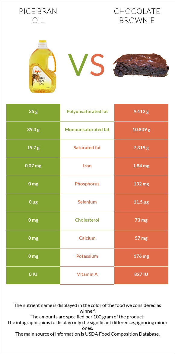 Rice bran oil vs Chocolate brownie infographic