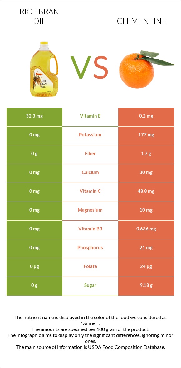 Rice bran oil vs Clementine infographic