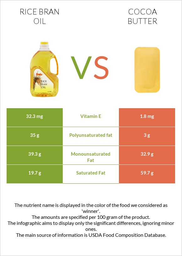 Rice bran oil vs Cocoa butter infographic