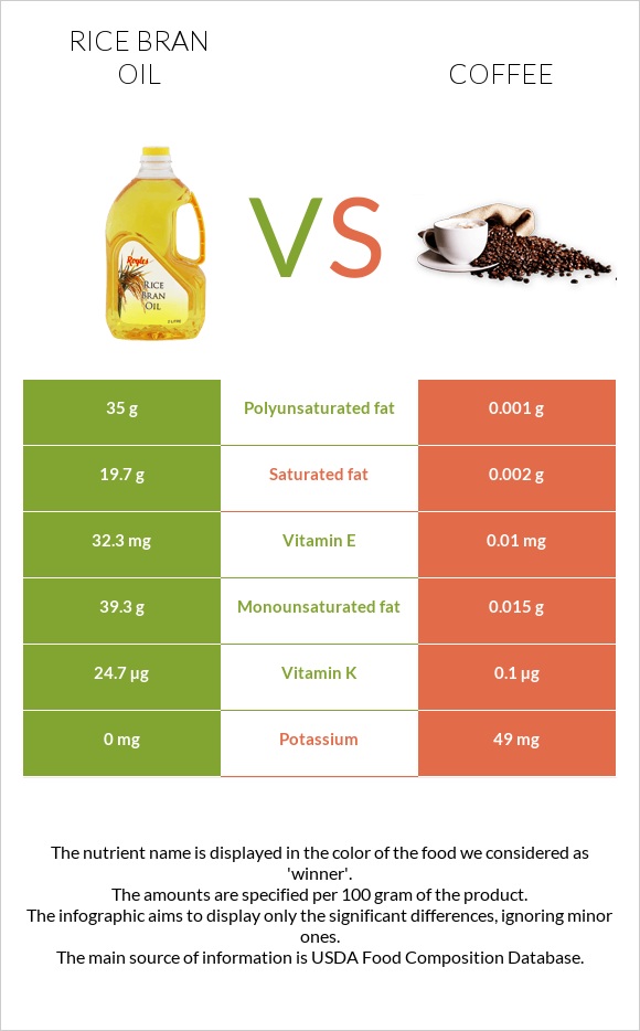 Բրնձի յուղ vs Սուրճ infographic