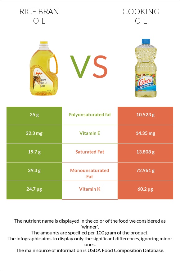 Rice bran oil vs Olive oil infographic