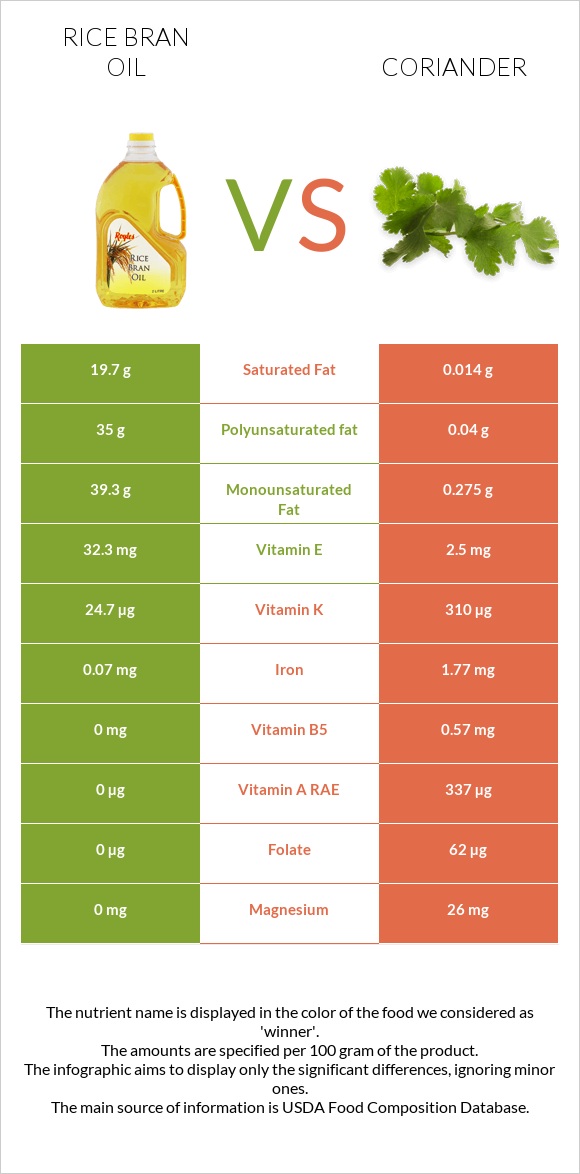 Rice bran oil vs Coriander infographic