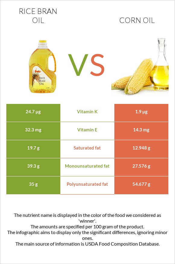 Բրնձի յուղ vs Եգիպտացորենի ձեթ infographic