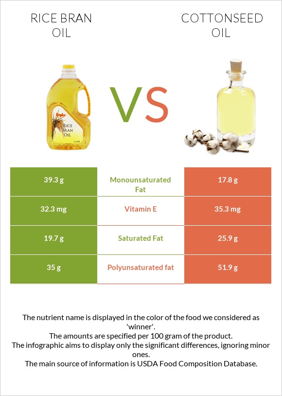 Rice bran oil vs Cottonseed oil infographic