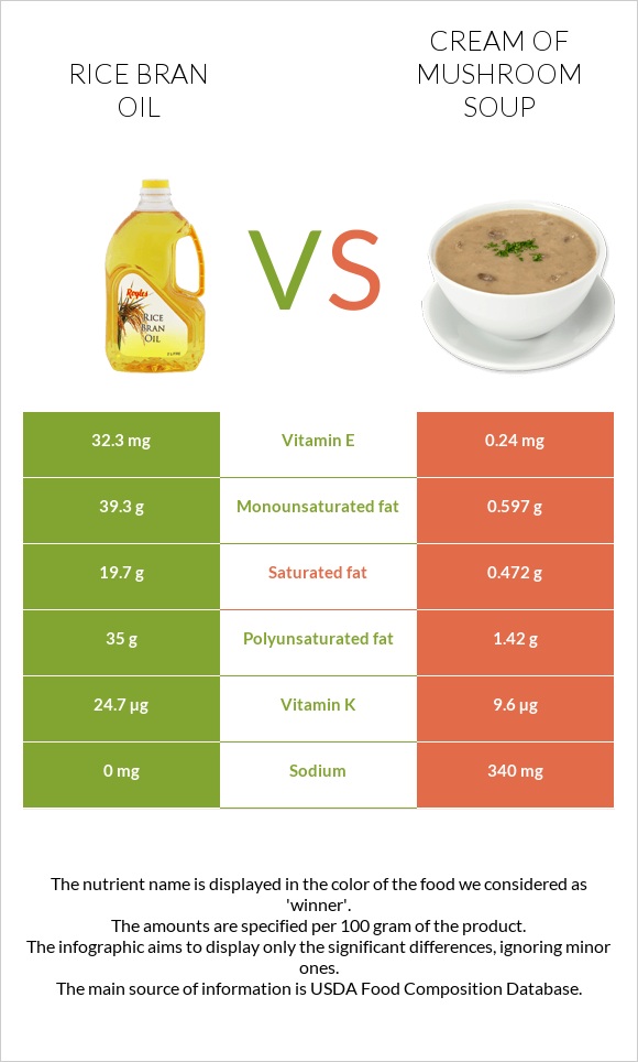 Rice bran oil vs Cream of mushroom soup infographic