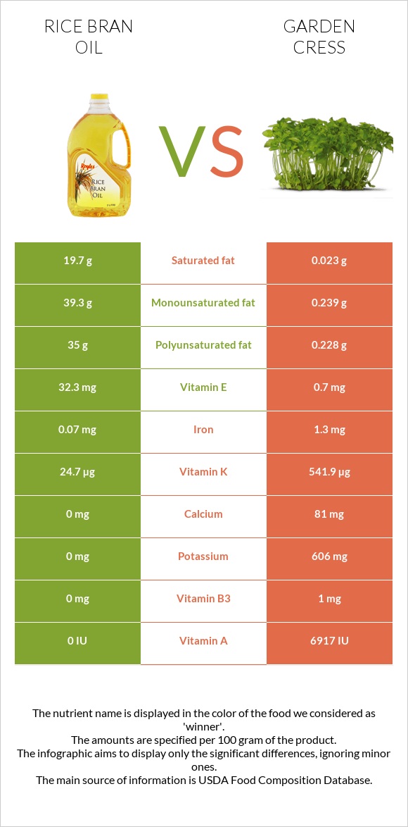 Rice bran oil vs Garden cress infographic