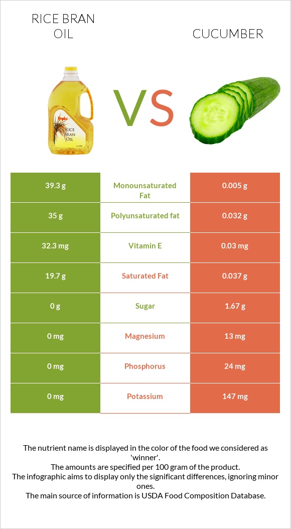 Rice bran oil vs Cucumber infographic