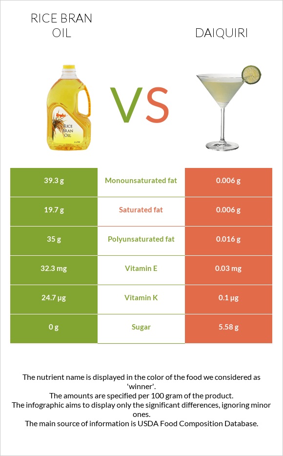 Rice bran oil vs Daiquiri infographic