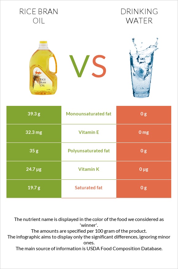 Բրնձի յուղ vs Խմելու ջուր infographic