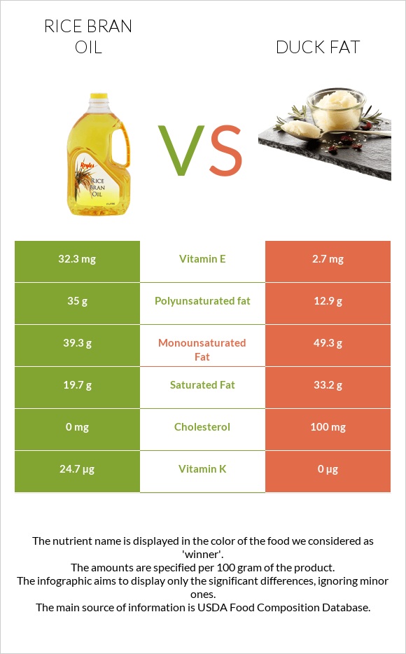 Rice bran oil vs Duck fat infographic