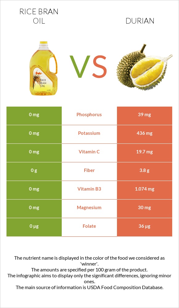 Rice bran oil vs Durian infographic