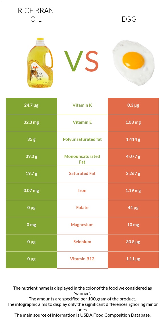 Rice bran oil vs Egg infographic