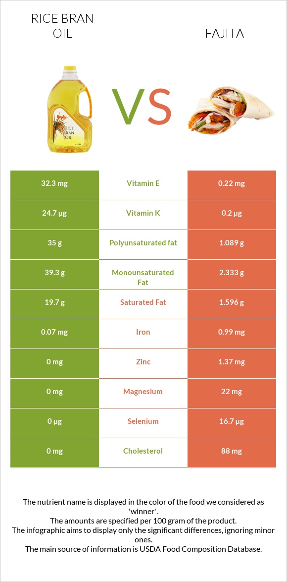 Rice bran oil vs Fajita infographic