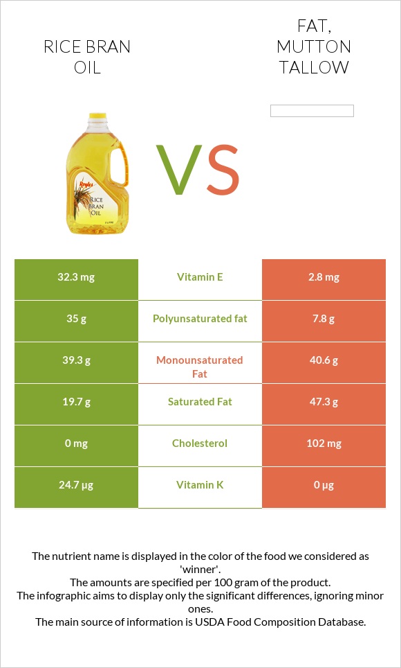 Rice bran oil vs Fat, mutton tallow infographic